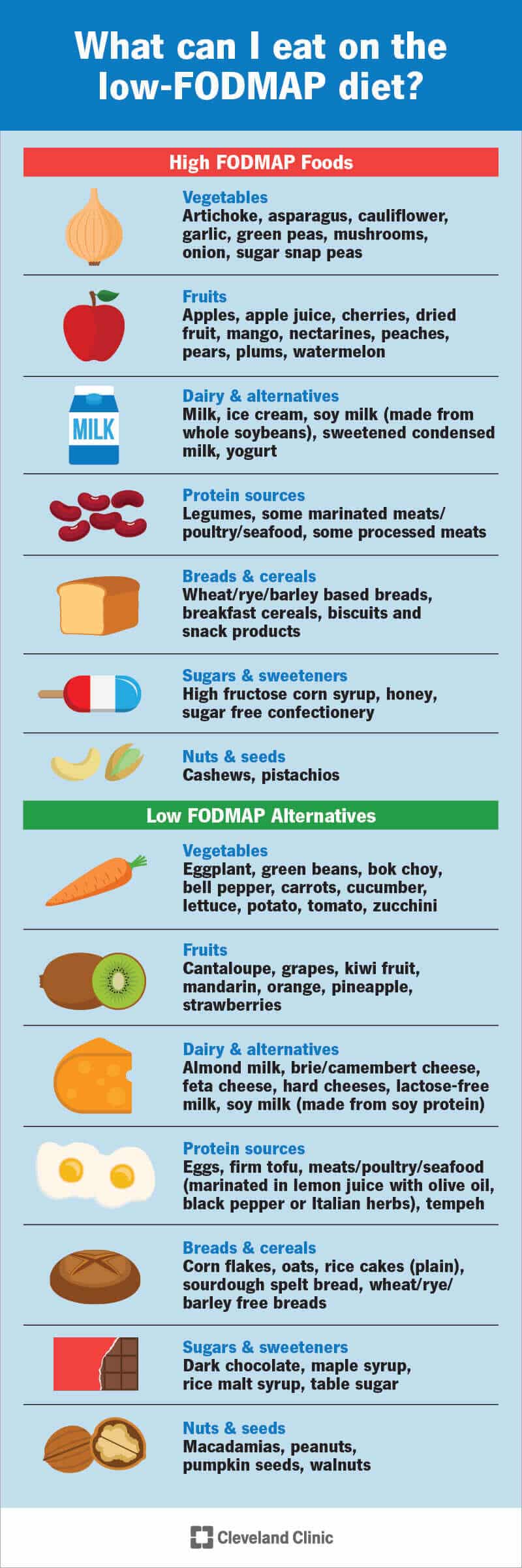 Madala FODMAP-i dieet