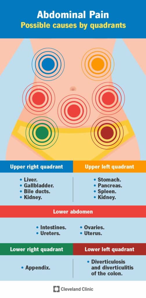 4167 abdominal pain