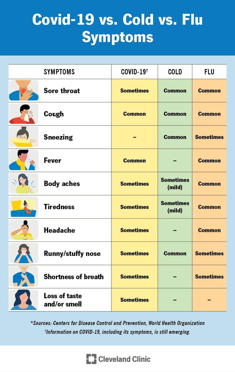 COVID-19, külmetuse ja gripi sümptomite võrdlus.  Ühised sümptomid võivad hõlmata kurguvalu, köha, palavikku, kehavalusid ja palju muud.