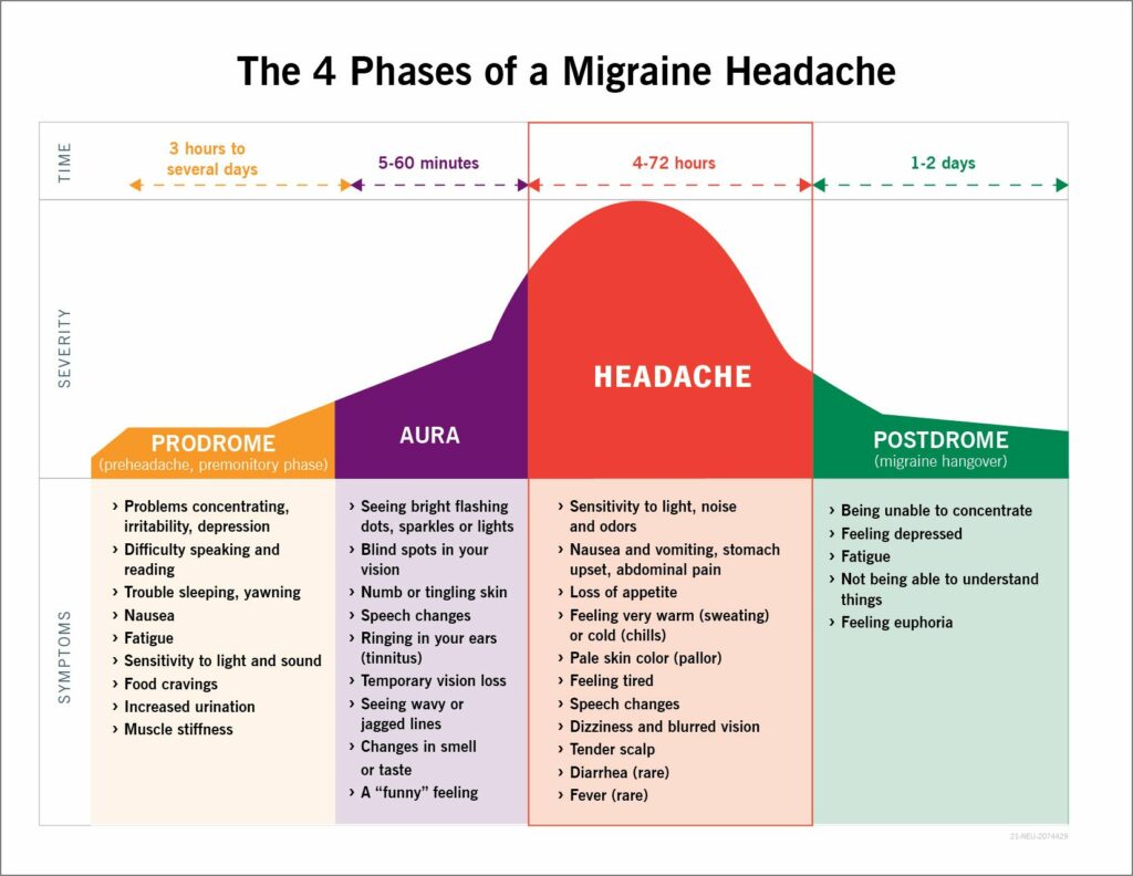 5005 migraine headaches