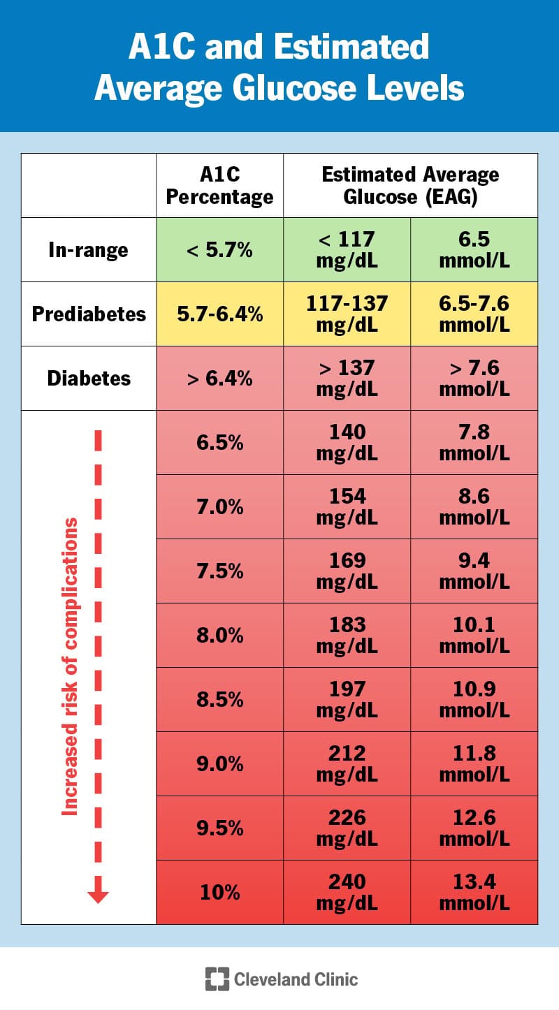 A1C protsentide ja nende tähenduse diagramm.  Vahemikus on alla 5,7%.  Prediabeet on 5,7-6,4%.  Diabeet on suurem kui 6,4%.