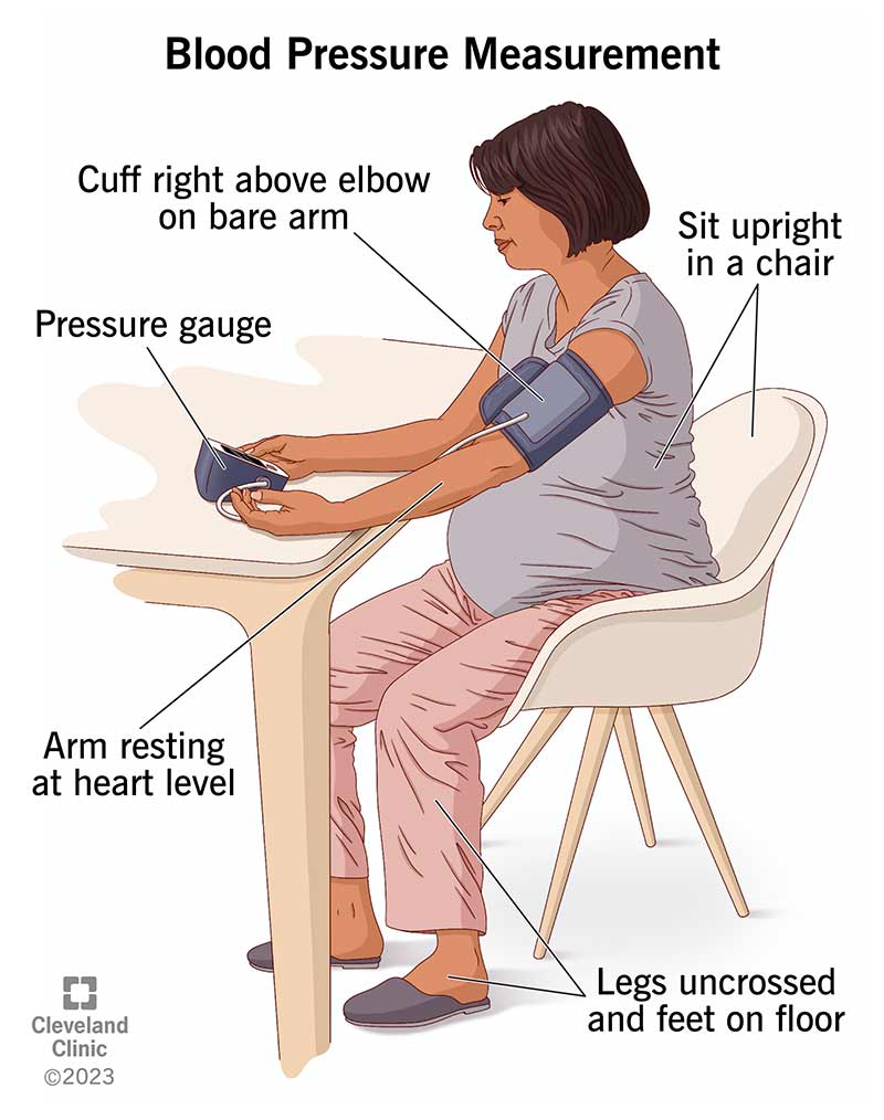 25068 blood pressure measurement illustration