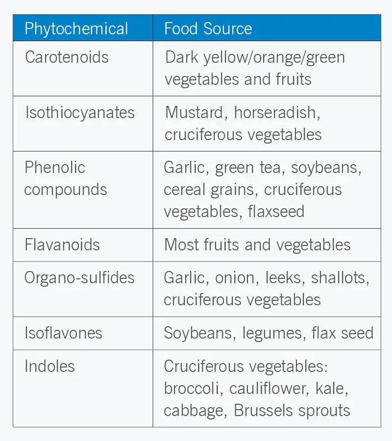 Tabel, kus on loetletud fütokemikaalid ja toiduallikad, millest neid leida võib.