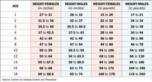 22070 growth spurt chart