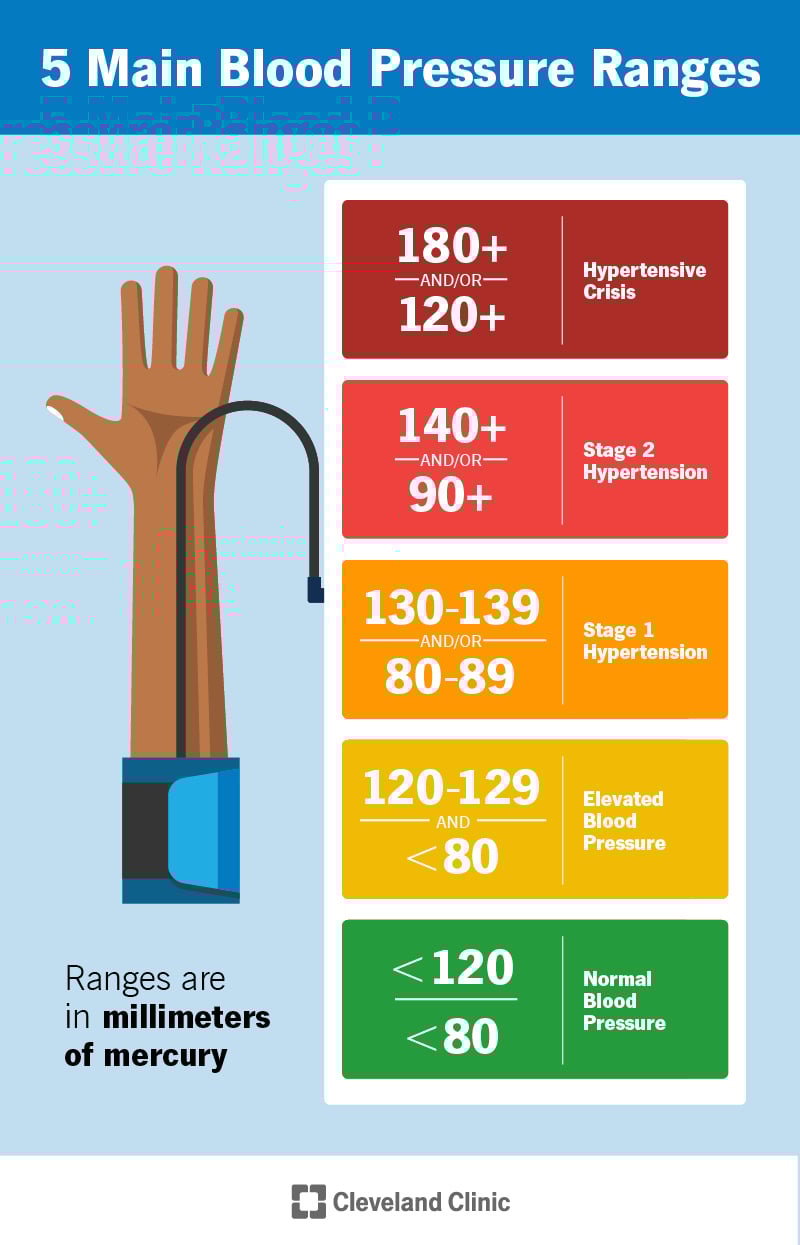 Vererõhu diagramm, mis näitab vererõhu vahemikke.