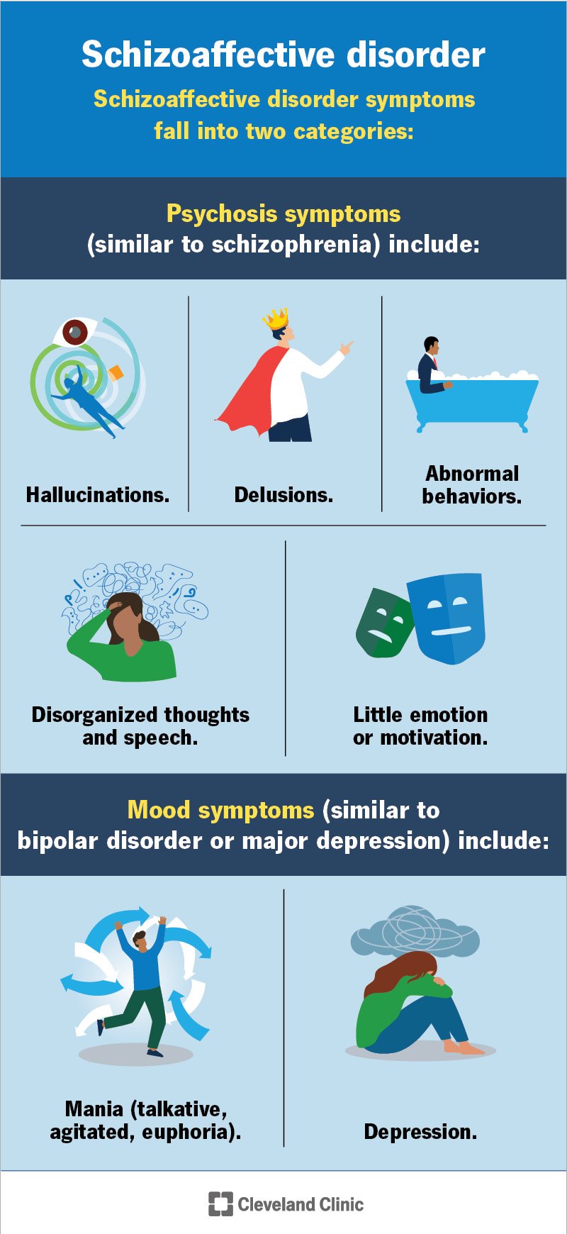 Psühhoos ja meeleolu sümptomid on kaks skisoafektiivse häire sümptomite kategooriat.
