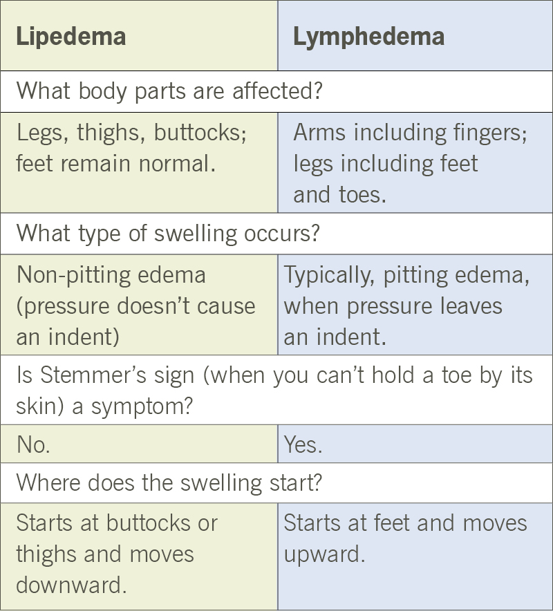 lipedemia table HEpost 1