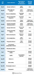 1708442779 15553 glycogen storage disease gsd