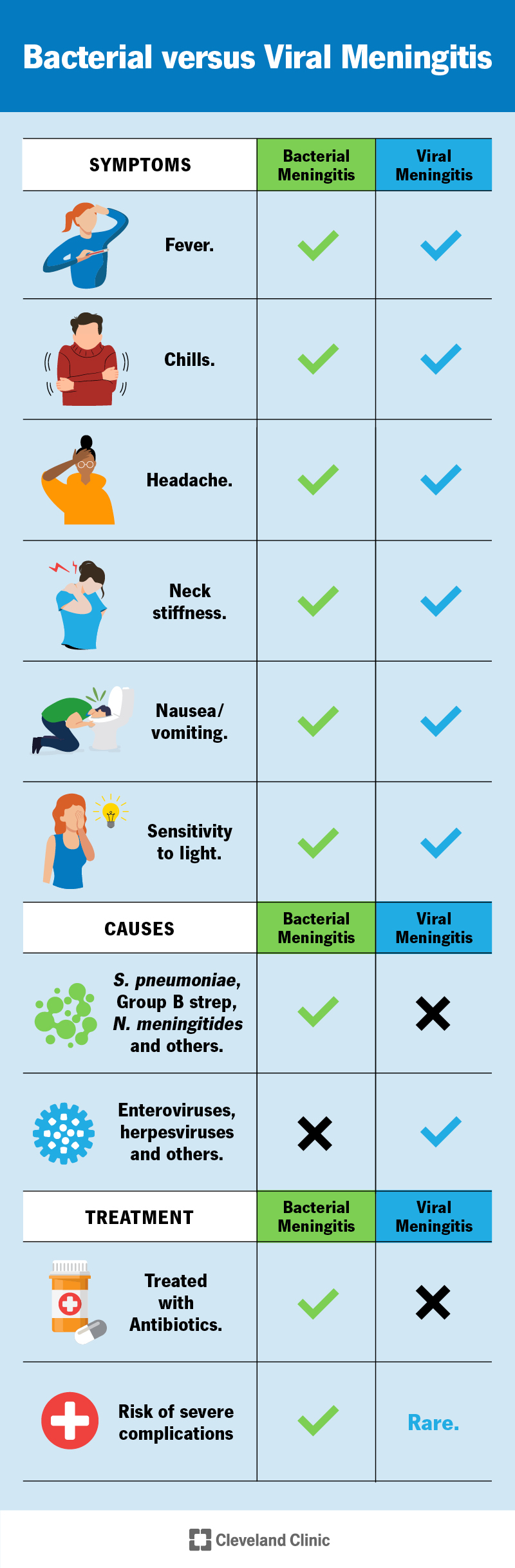 Viirusliku ja bakteriaalse meningiidi sümptomiteks on palavik, külmavärinad, peavalu, kaela jäikus, iiveldus ja valgustundlikkus.