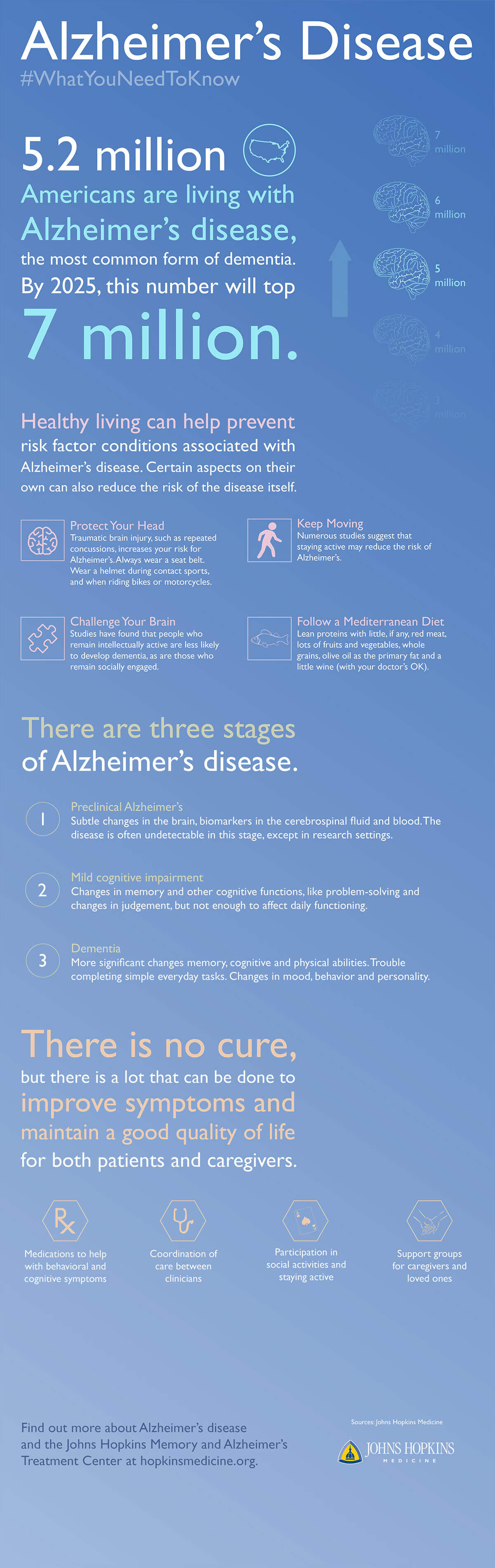 Infograafik, milles kirjeldatakse Alzheimeri tõve riskitegureid, etappe ja ravivõimalusi.